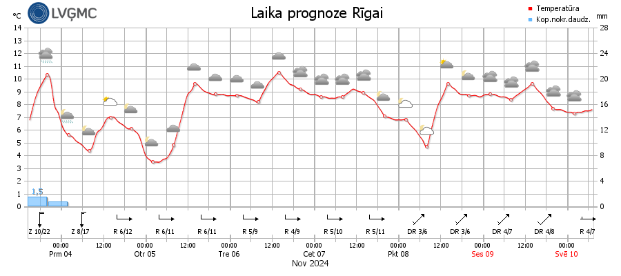 Laika prognoze Rīgai nākamajām 7 dienām (tabulā).