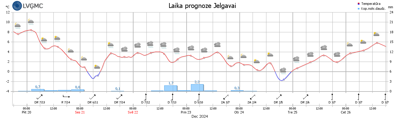 Nedēļas laika prognoze Jelgavai