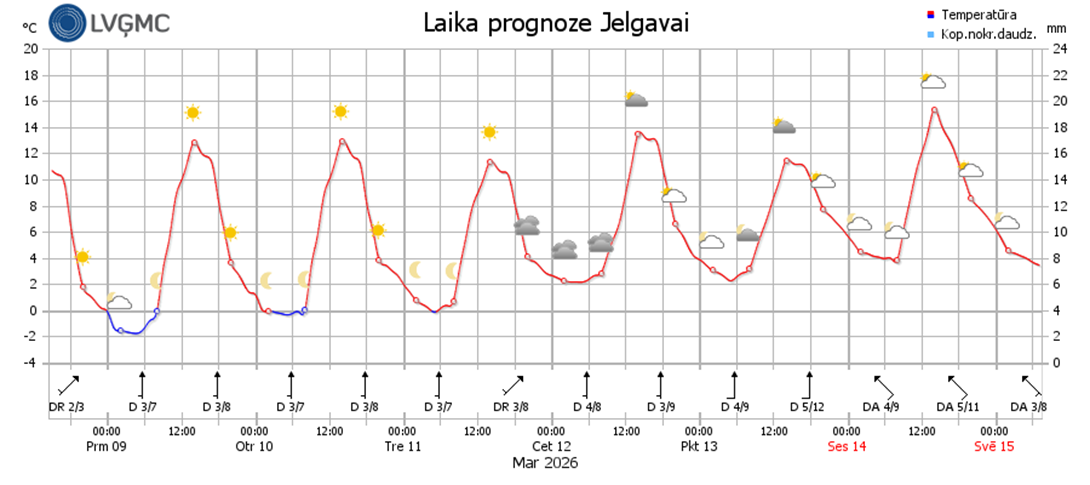 Laika prognoze Jelgavai