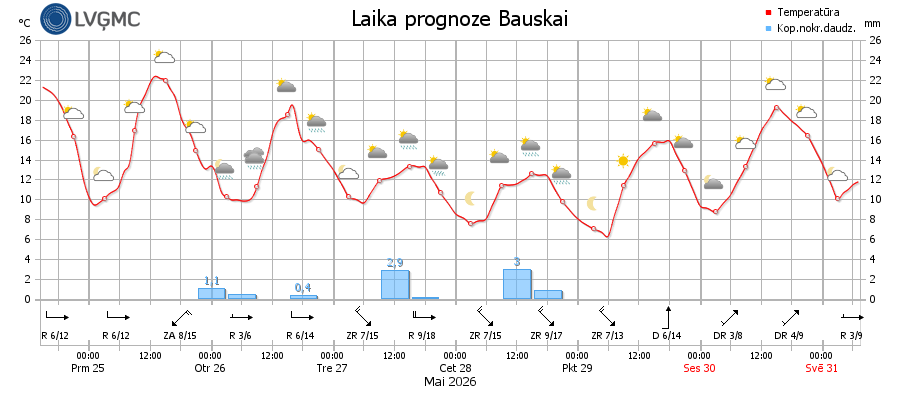 Meteogramma Bauskai
